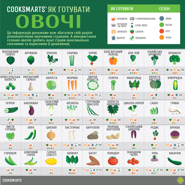 Як готувати овочі (інфографіка)
