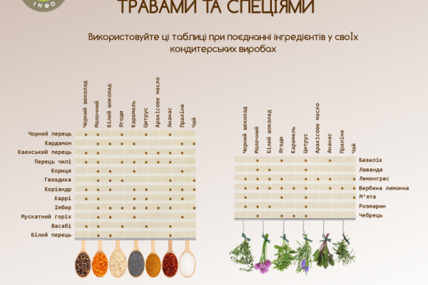 Поєднання шоколаду з травами та спеціями (інфографіка)