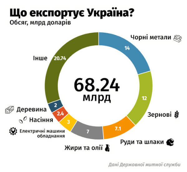 Діаграма експорту України