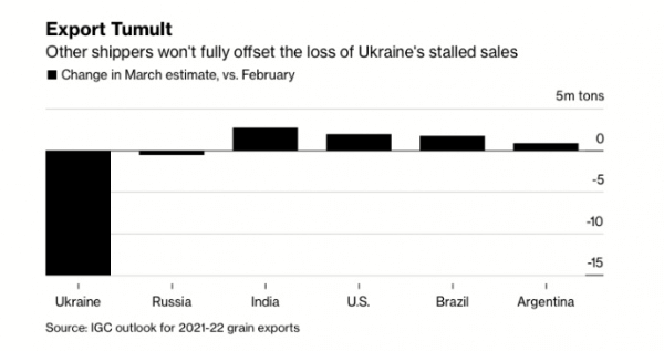 Зміна обсягів зернового експорту у березні відносно лютого. Зліва праворуч: Україна, росія, Індія, США, Бразилія, Аргентина - BLOOMBERG 