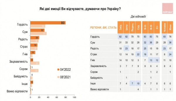 Графік результатів опитування про емоції щодо України