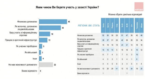 Графік задіяності українців у допомозі країні