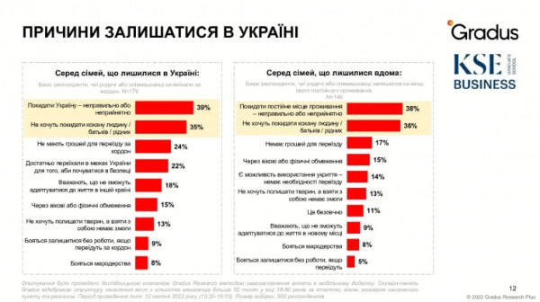 Результати опитування українці, чому вони залишилися в Україні чи вдома