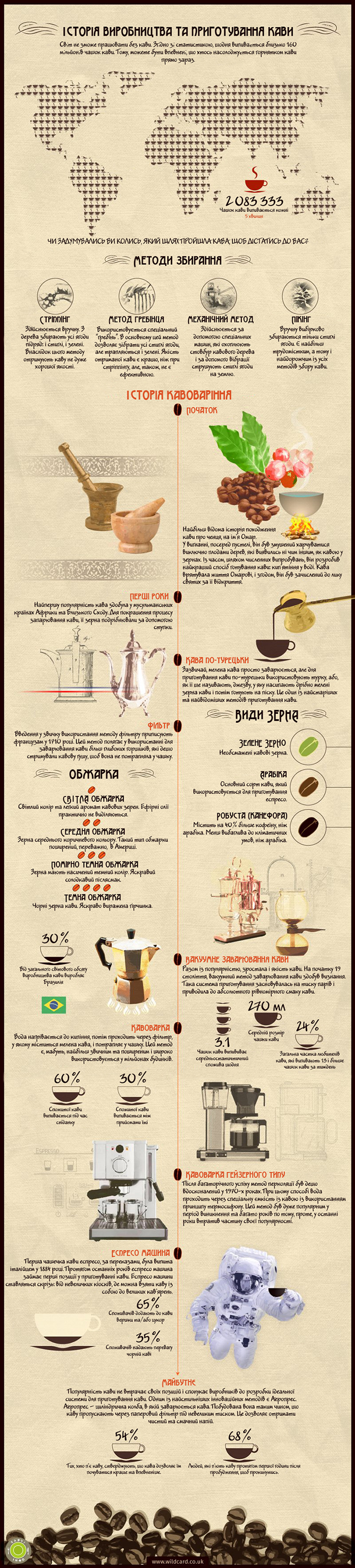 Історія виробництва та приготування кави