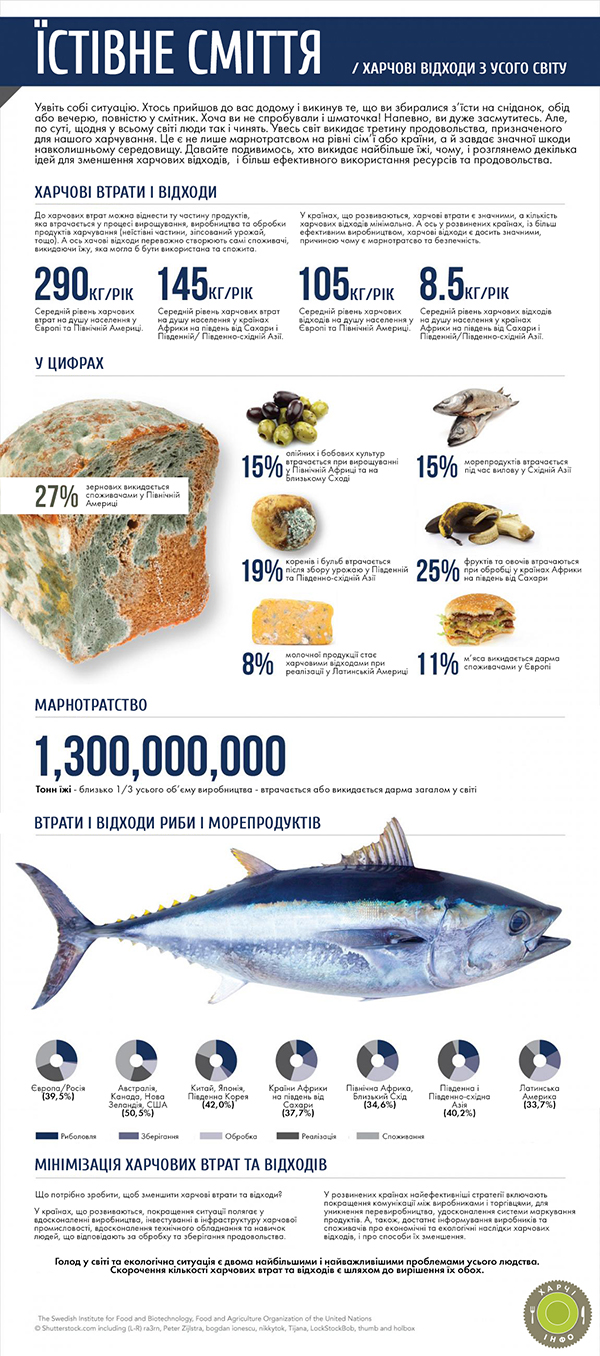 Харчові втрати і відходи (інфографіка)