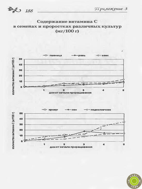 Вміст вітаміну С в зерні