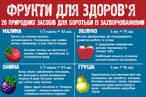 20 фруктів для здоров'я (інфографіка)