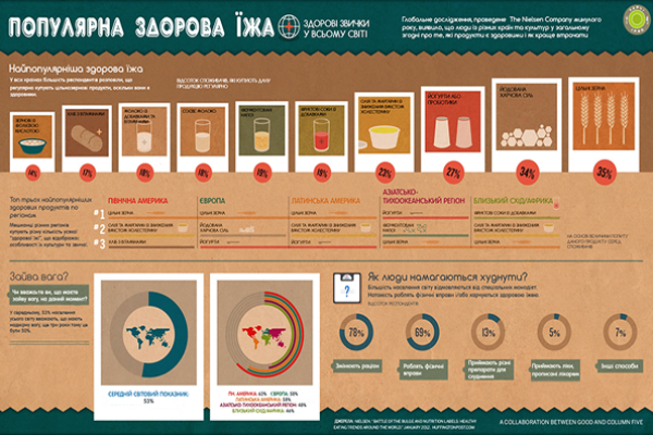 Популярна здорова їжа (інфографіка)