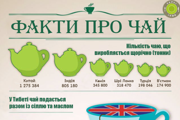 Факти про чай (інфографіка)